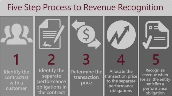 IFRS 115 REVENUE RECOGNITION